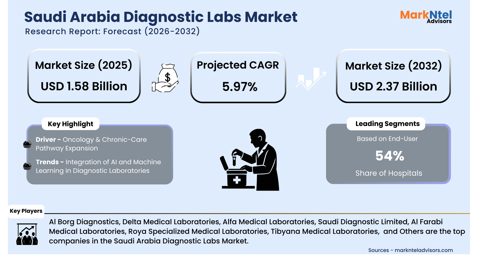 Clinical diagnostic center in Saudi Arabia with pathology and microbiology testing equipment